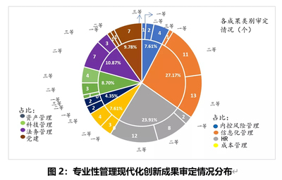 2020年度石油石化企業管理創新發展與趨勢分析報告